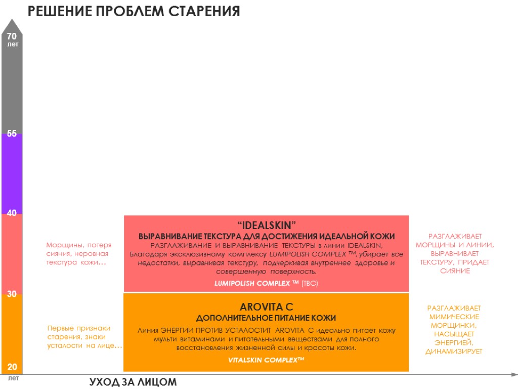 РЕШЕНИЕ ПРОБЛЕМ СТАРЕНИЯ лет лет